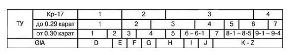 Compliance of diamond color according to GIA and specifications